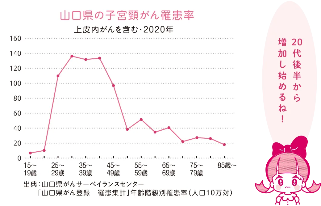 山口県子宮頸がん羅漢率の表グラフ。上皮内がんを含む2020年のデータ。
